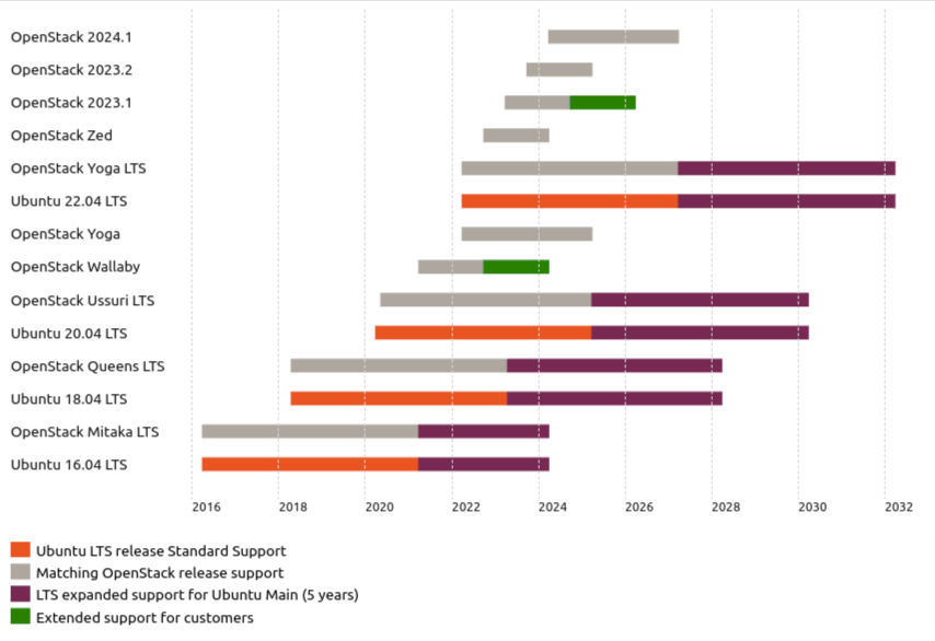 Ubuntu OpenStack release cycle