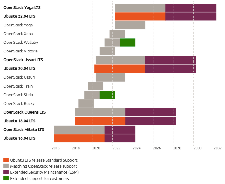 Ubuntu OpenStack release cycle