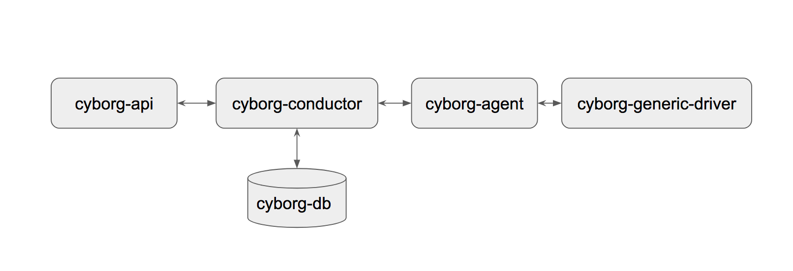../_images/cyborg-architecture.png