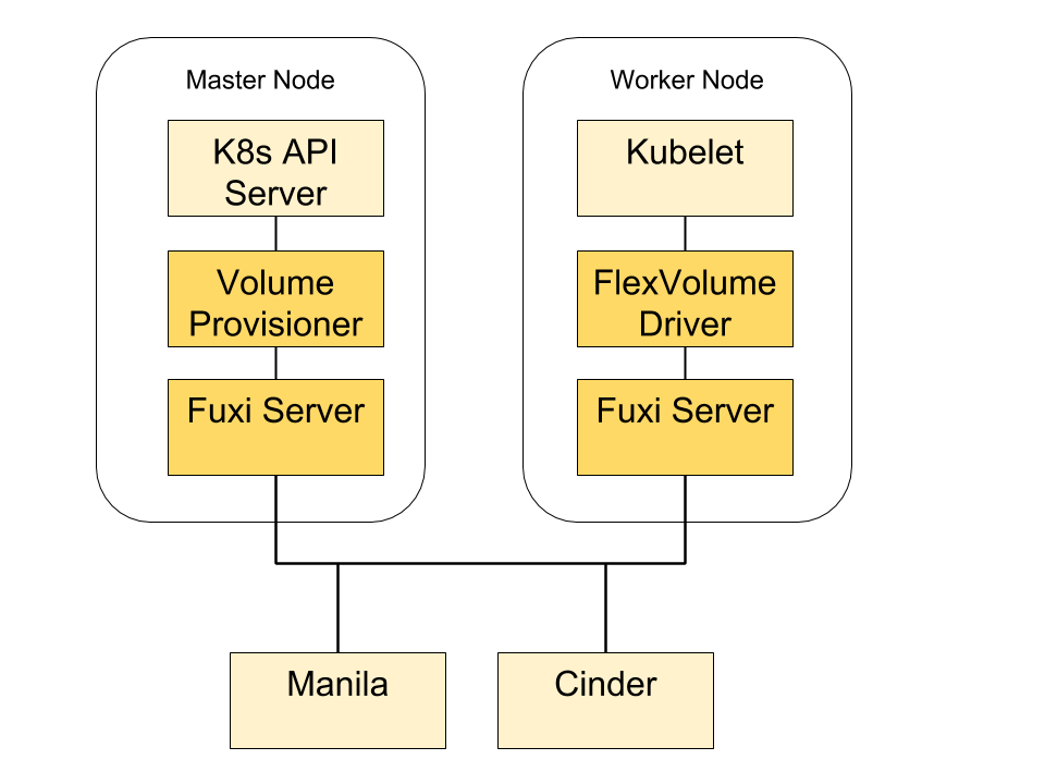 integration components