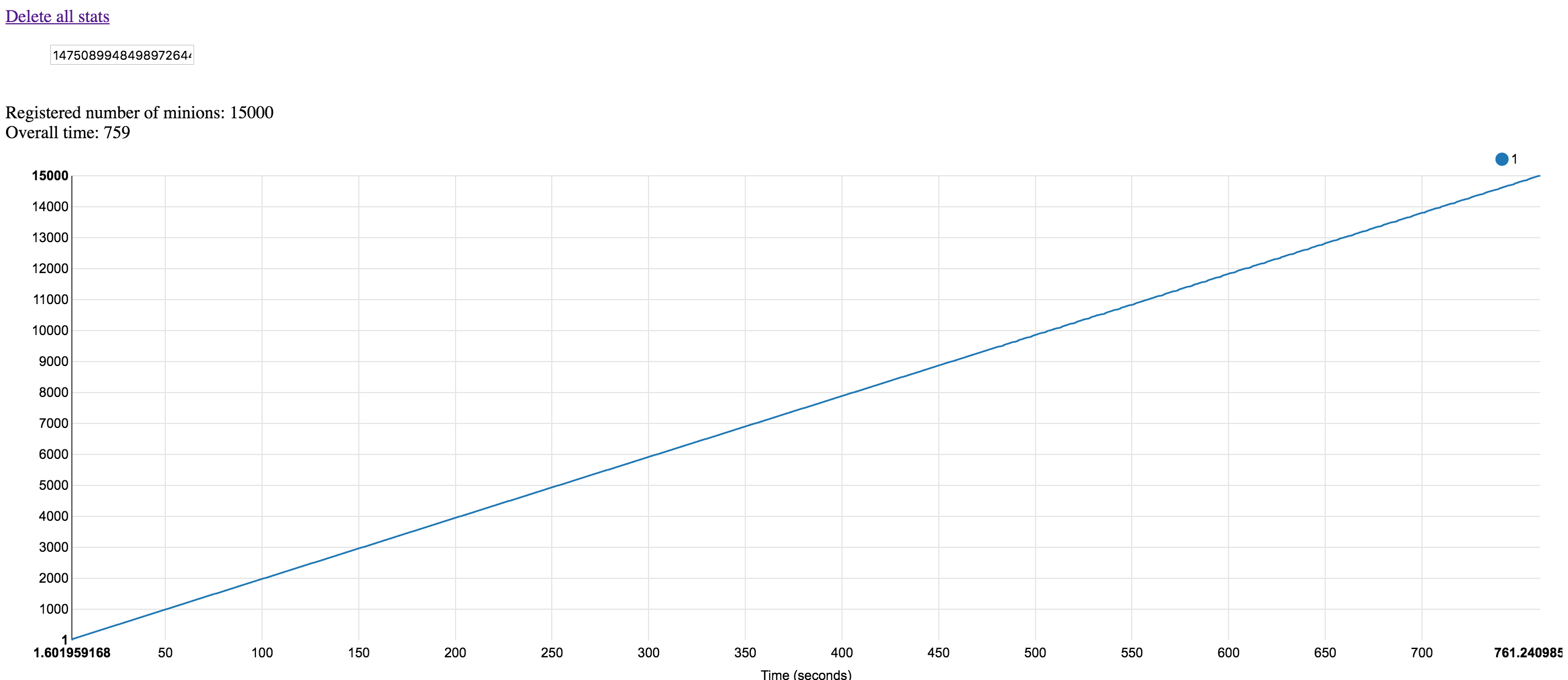 Containers startup time (15000 containers)