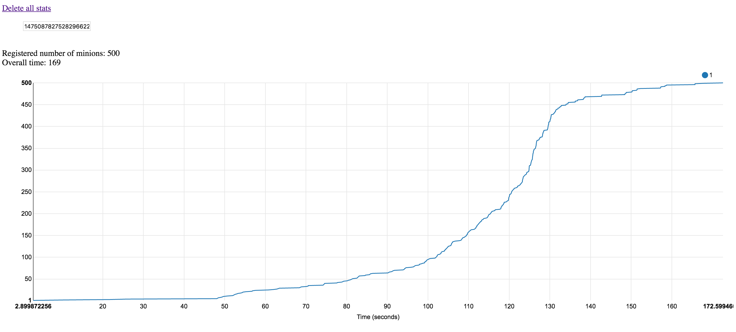 Containers startup time (500 containers, first run)