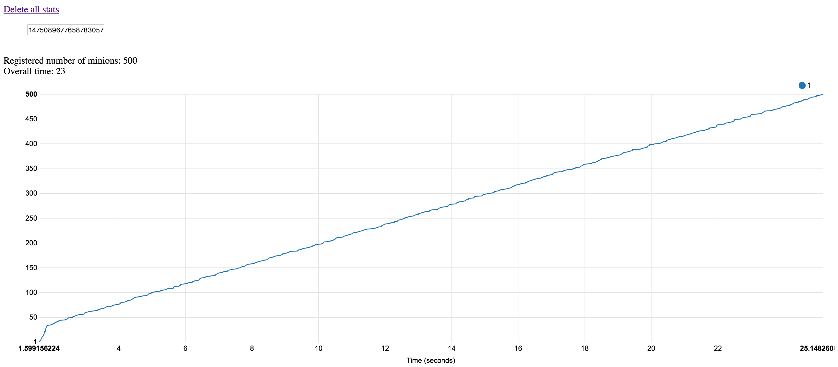 Containers startup time (500 containers, second run)