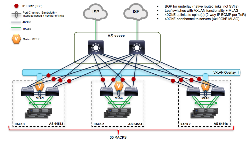Network Scheme of the environment