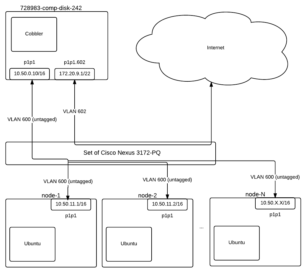 Network Scheme of the environment