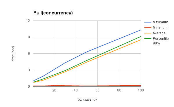 PULL_TIME