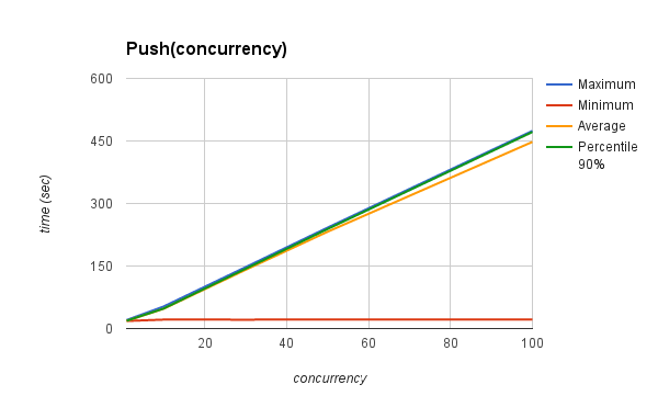 PUSH_TIME