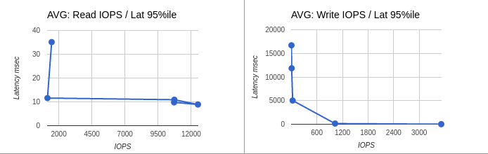Average IOPS / Latency 95%ile