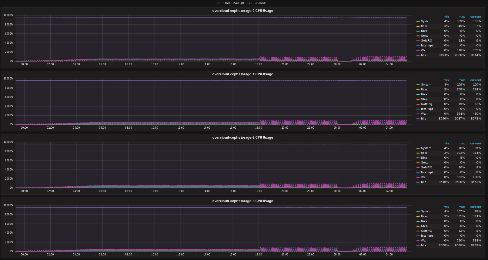 ../../_images/cephstorage_cpu.png