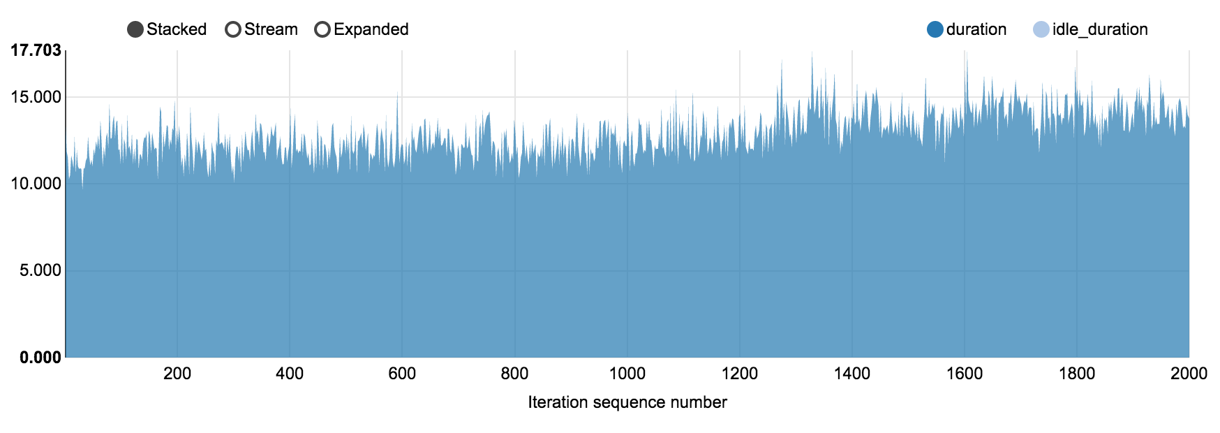 Create and list routers trend (total time)