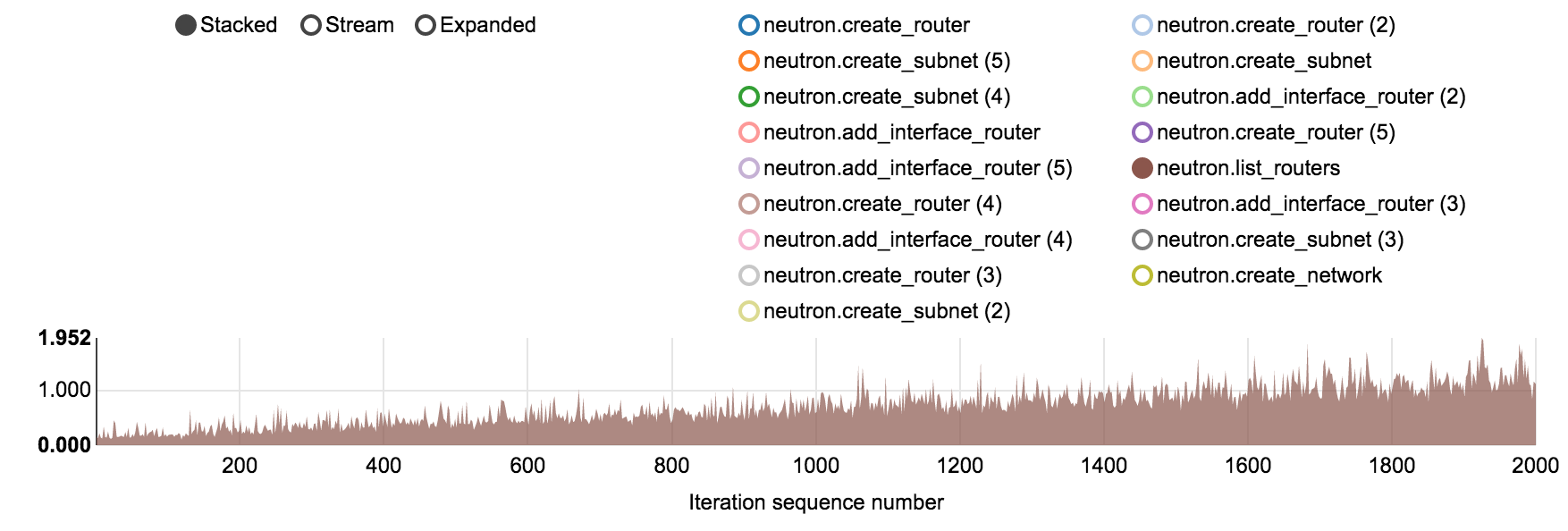 Create and list routers trend (list operation)