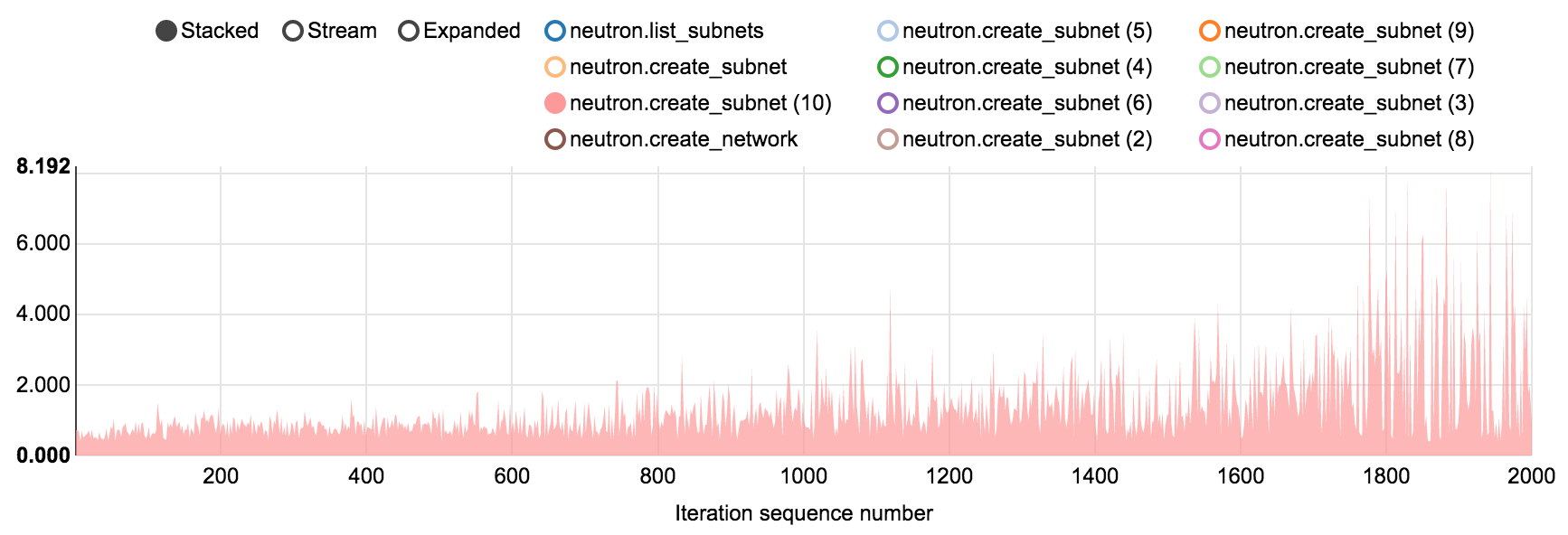 Create and list subnets trend (create operation)
