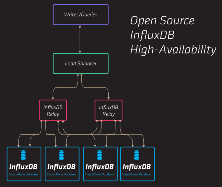 HA InfluxDB scheme