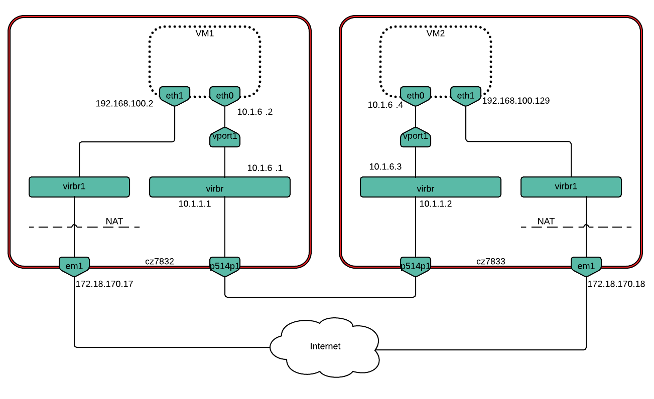 ../../../_images/network_diagram_VM-to-VM.png