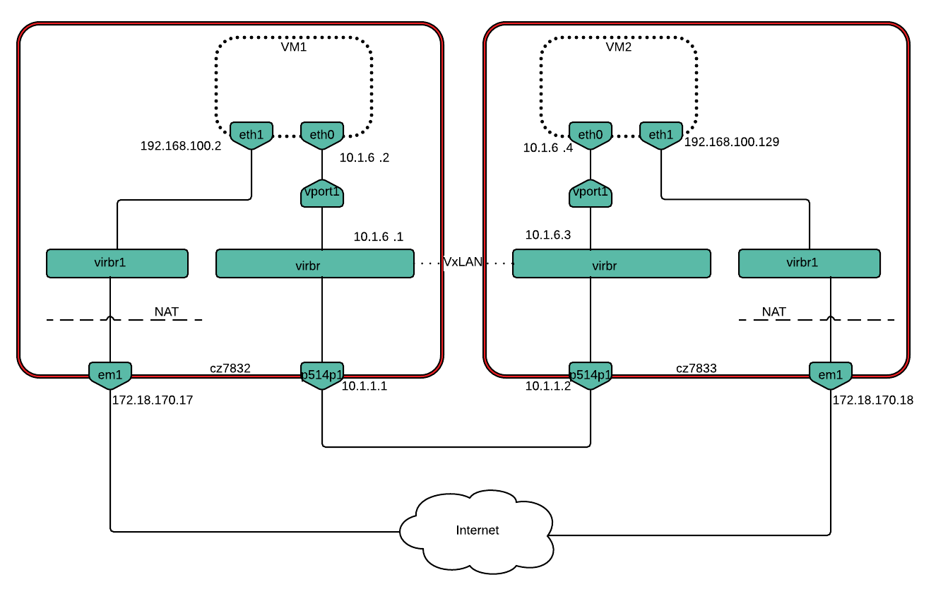 ../../../_images/network_diagram_VM-to-VM_VxLAN.png