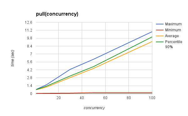 PULL_TIME