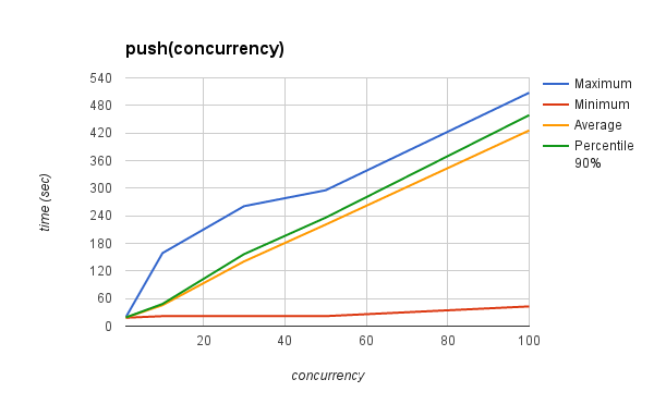 PUSH_TIME