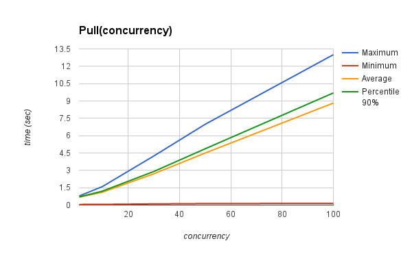 PULL_TIME