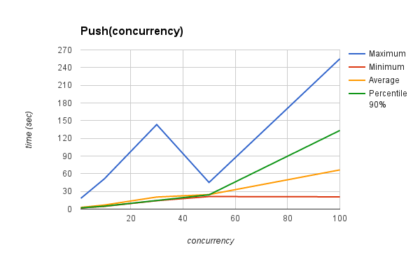 PUSH_TIME