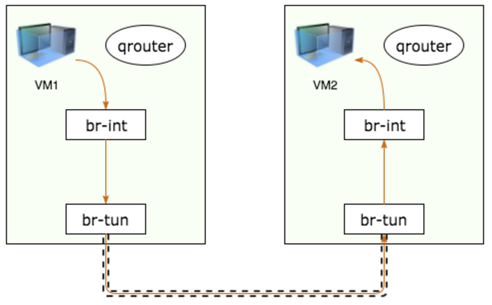 From fixed IP to fixed IP in the same subnet