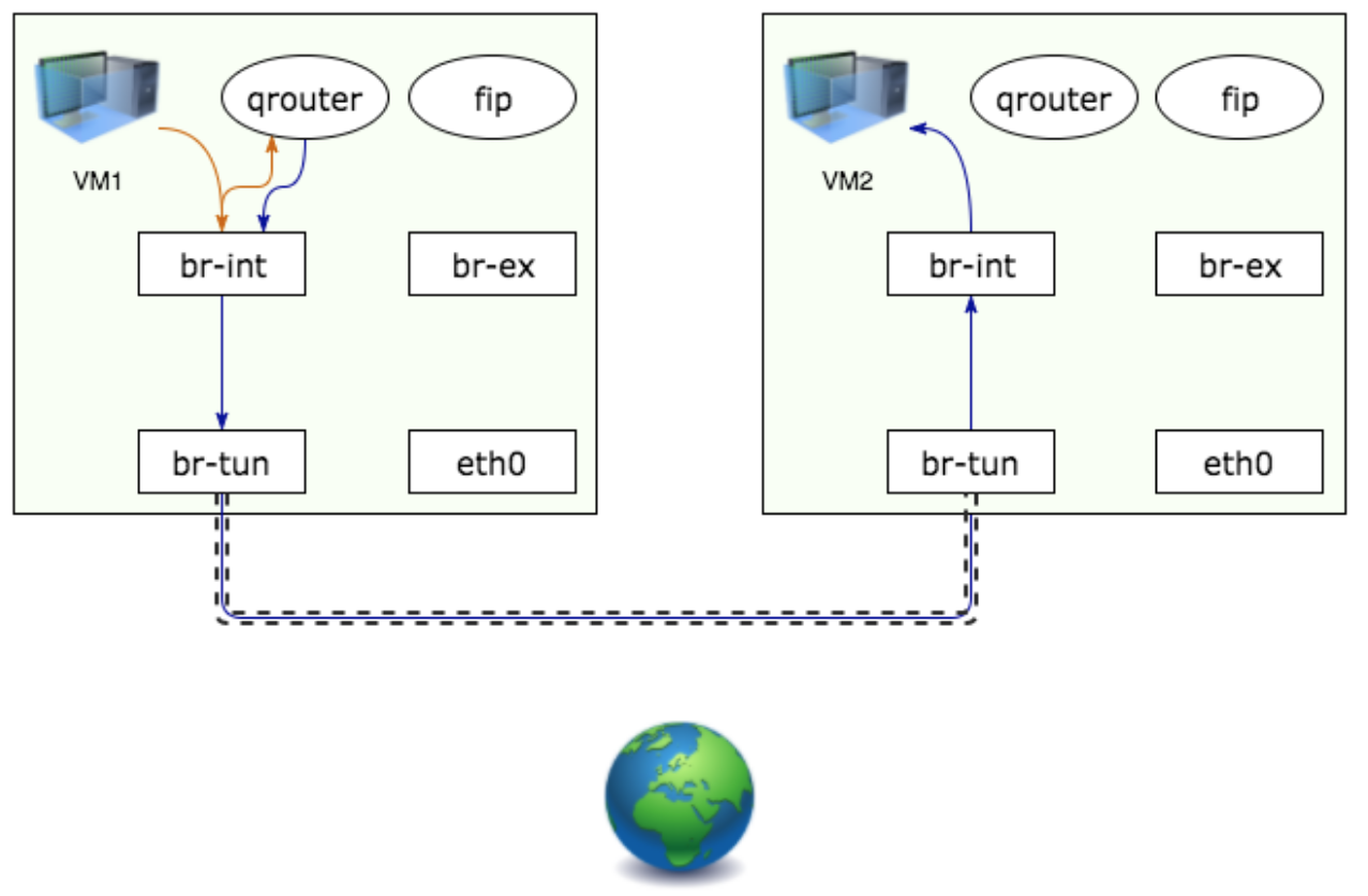 From floating IP to fixed IP (same path as in 2)