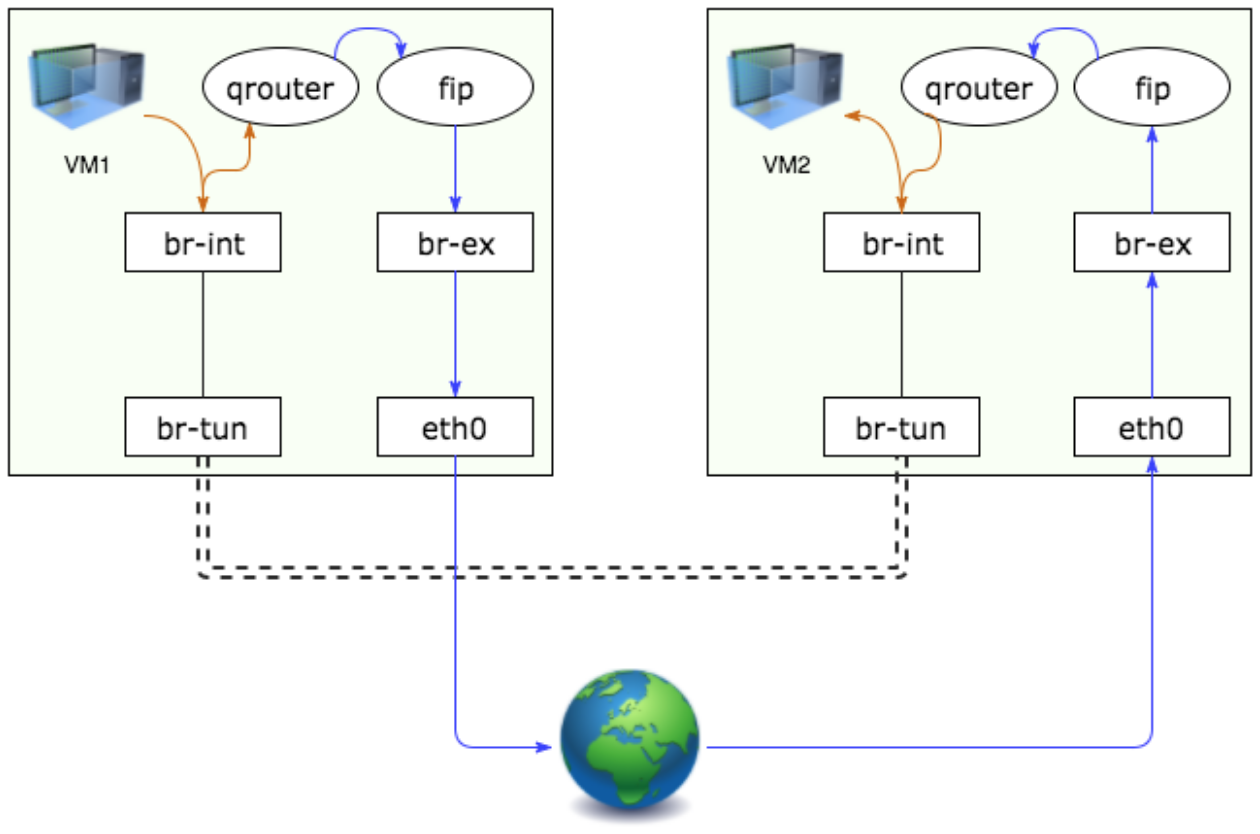 From floating IP to floating IP