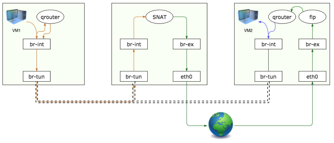 From fixed IP to floating IP
