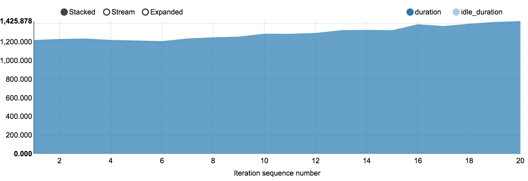 Neutron scalability test with many networks trend