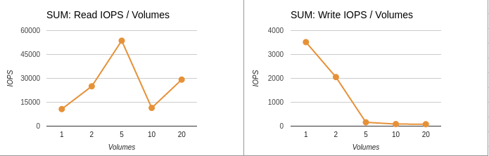 Summary IOPS/ Volumes