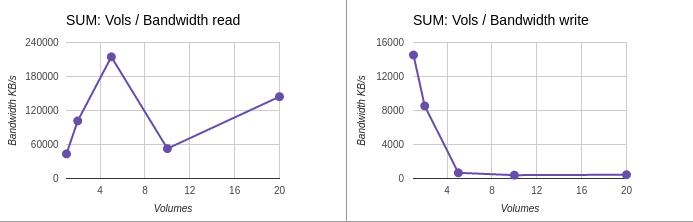 Summary Volumes / Bandwidth