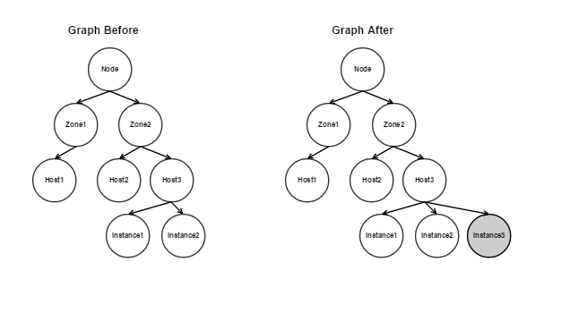 _images/add_nova_instance_graph.png
