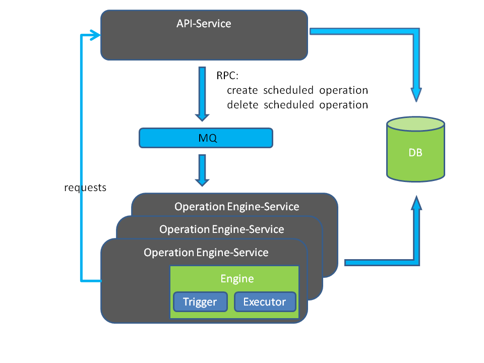 ../../_images/operation_engine_architecture_diagram.png
