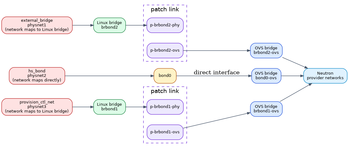 digraph neutron_wiring_controllers {
   rankdir=LR;
   nodesep=0.35;
   ranksep=0.7;
   fontname="Helvetica";
   node [shape=box, style="rounded,filled", color="#334155", fillcolor="#f8fafc", fontname="Helvetica", fontsize=10];
   edge [color="#475569", arrowsize=0.7, penwidth=1.1];

   { rank=same; c_net_ext; c_net_hs; c_net_ctl; }

   c_net_ext [label="external_bridge\nphysnet1\n(network maps to Linux bridge)", fillcolor="#fee2e2", color="#b91c1c"];
   c_net_hs [label="hs_bond\nphysnet2\n(network maps directly)", fillcolor="#fee2e2", color="#b91c1c"];
   c_net_ctl [label="provision_ctl_net\nphysnet3\n(network maps to Linux bridge)", fillcolor="#fee2e2", color="#b91c1c"];

   c_lx_ext [label="Linux bridge\nbrbond2", fillcolor="#dcfce7", color="#15803d"];
   c_lx_ctl [label="Linux bridge\nbrbond1", fillcolor="#dcfce7", color="#15803d"];
   c_bond0 [label="bond0", fillcolor="#fef3c7", color="#b45309"];

   c_ovs_ext [label="OVS bridge\nbrbond2-ovs", fillcolor="#dbeafe", color="#1d4ed8"];
   c_ovs_hs [label="OVS bridge\nbond0-ovs", fillcolor="#dbeafe", color="#1d4ed8"];
   c_ovs_ctl [label="OVS bridge\nbrbond1-ovs", fillcolor="#dbeafe", color="#1d4ed8"];
   c_neutron [label="Neutron\nprovider networks", fillcolor="#e0f2fe", color="#0284c7"];

   subgraph cluster_c_pp_brbond2 {
      label="patch link";
      style="dashed";
      color="#6d28d9";
      fillcolor="#faf5ff";
      c_pp_brbond2_phy [label="p-brbond2-phy", fillcolor="#ede9fe", color="#6d28d9"];
      c_pp_brbond2_ovs [label="p-brbond2-ovs", fillcolor="#ede9fe", color="#6d28d9"];
   }

   subgraph cluster_c_pp_brbond1 {
      label="patch link";
      style="dashed";
      color="#6d28d9";
      fillcolor="#faf5ff";
      c_pp_brbond1_phy [label="p-brbond1-phy", fillcolor="#ede9fe", color="#6d28d9"];
      c_pp_brbond1_ovs [label="p-brbond1-ovs", fillcolor="#ede9fe", color="#6d28d9"];
   }

   c_net_ext -> c_lx_ext;
   c_lx_ext -> c_pp_brbond2_phy;
   c_pp_brbond2_ovs -> c_ovs_ext;
   c_net_ctl -> c_lx_ctl;
   c_lx_ctl -> c_pp_brbond1_phy;
   c_pp_brbond1_ovs -> c_ovs_ctl;
   c_net_hs -> c_bond0;
   c_bond0 -> c_ovs_hs [label="direct interface"];

   c_ovs_ext -> c_neutron;
   c_ovs_hs -> c_neutron;
   c_ovs_ctl -> c_neutron;
}