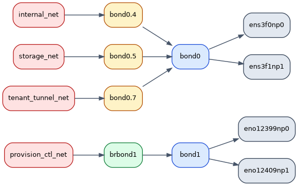 digraph compute_interfaces {
   rankdir=LR;
   nodesep=0.35;
   ranksep=0.6;
   fontname="Helvetica";
   node [shape=box, style="rounded,filled", color="#334155", fillcolor="#f8fafc", fontname="Helvetica", fontsize=10];
   edge [color="#475569", arrowsize=0.7, penwidth=1.1];

   k_m1 [label="eno12399np0", fillcolor="#e2e8f0"];
   k_m2 [label="eno12409np1", fillcolor="#e2e8f0"];
   k_m3 [label="ens3f0np0", fillcolor="#e2e8f0"];
   k_m4 [label="ens3f1np1", fillcolor="#e2e8f0"];

   k_b1 [label="bond1", fillcolor="#dbeafe", color="#1d4ed8"];
   k_b0 [label="bond0", fillcolor="#dbeafe", color="#1d4ed8"];

   k_v_int [label="bond0.4", fillcolor="#fef3c7", color="#b45309"];
   k_v_sto [label="bond0.5", fillcolor="#fef3c7", color="#b45309"];
   k_v_tun [label="bond0.7", fillcolor="#fef3c7", color="#b45309"];

   k_br_ctl [label="brbond1", fillcolor="#dcfce7", color="#15803d"];

   k_n_ctl [label="provision_ctl_net", fillcolor="#fee2e2", color="#b91c1c"];
   k_n_int [label="internal_net", fillcolor="#fee2e2", color="#b91c1c"];
   k_n_sto [label="storage_net", fillcolor="#fee2e2", color="#b91c1c"];
   k_n_tun [label="tenant_tunnel_net", fillcolor="#fee2e2", color="#b91c1c"];

   k_n_ctl -> k_br_ctl -> k_b1;
   k_n_int -> k_v_int -> k_b0;
   k_n_sto -> k_v_sto -> k_b0;
   k_n_tun -> k_v_tun -> k_b0;

   k_b1 -> k_m1;
   k_b1 -> k_m2;
   k_b0 -> k_m3;
   k_b0 -> k_m4;
}