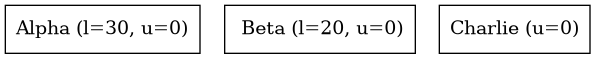 digraph {
   orientation = portrait;
   node [shape=box]

   Alpha [label="Alpha (l=30, u=0)"];
   Beta [label=" Beta (l=20, u=0)", textcolor = "#00af00"];
   Charlie [label="Charlie (u=0)"];
}