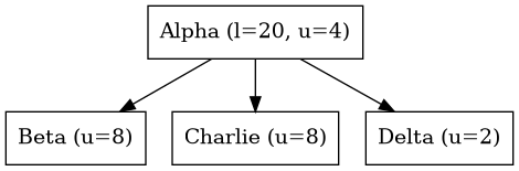 digraph {
   orientation = portrait;
   node [shape=box]

   Alpha -> Beta;
   Alpha -> Charlie;
   Alpha -> Delta;

   Alpha [label="Alpha (l=20, u=4)"];
   Beta [label="Beta (u=8)"];
   Charlie [label="Charlie (u=8)"];
   Delta [label="Delta (u=2)", textcolor = "#FF0000"];
}