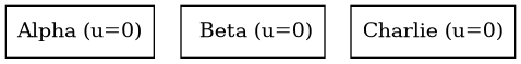 digraph {
   orientation = portrait;
   node [shape=box]

   Alpha [label="Alpha (u=0)"];
   Beta [label=" Beta (u=0)"];
   Charlie [label="Charlie (u=0)"];
}