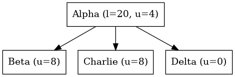 digraph {
   orientation = portrait;
   node [shape=box]

   Alpha -> Beta;
   Alpha -> Charlie;
   Alpha -> Delta;

   Alpha [label="Alpha (l=20, u=4)"];
   Beta [label="Beta (u=8)"];
   Charlie [label="Charlie (u=8)"];
   Delta [label="Delta (u=0)", textcolor = "#00af00"];
}