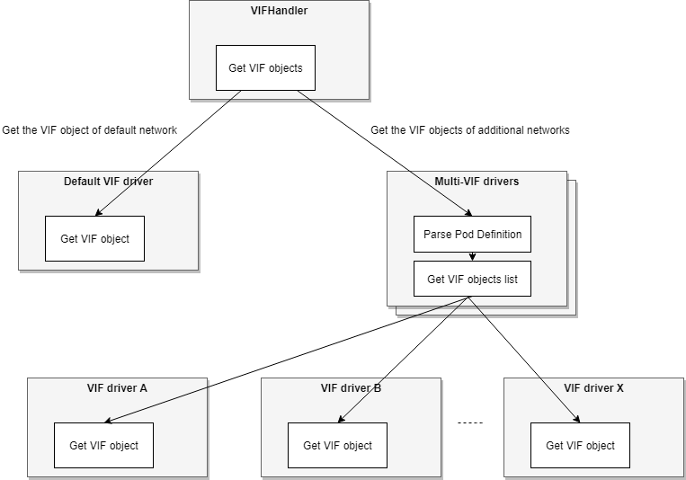 vif handler drivers design
