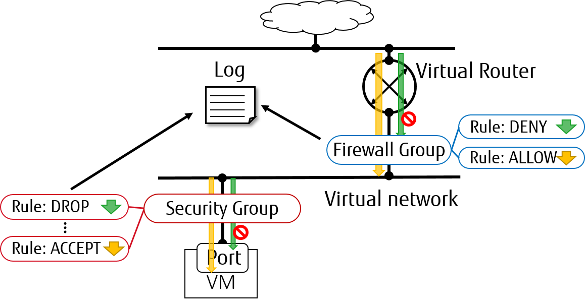 Packet Logging Framework with ML2/OVS
