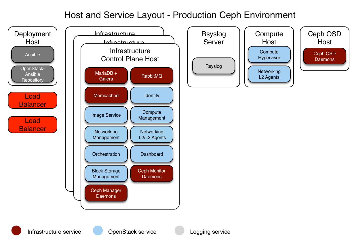 ../../_images/arch-layout-production-ceph.png