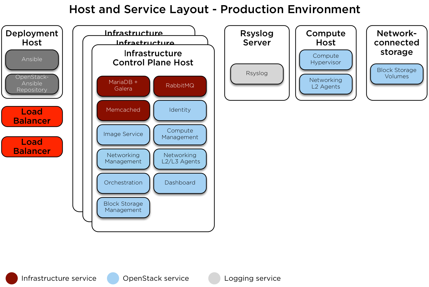../../_images/arch-layout-production.png