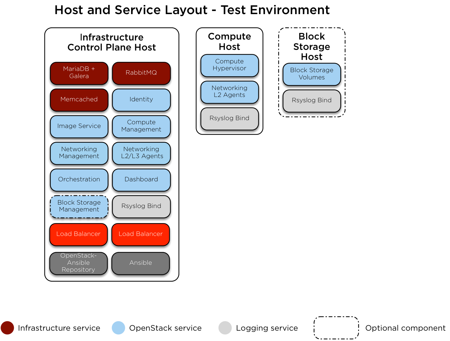Host-Layout der Testumgebung