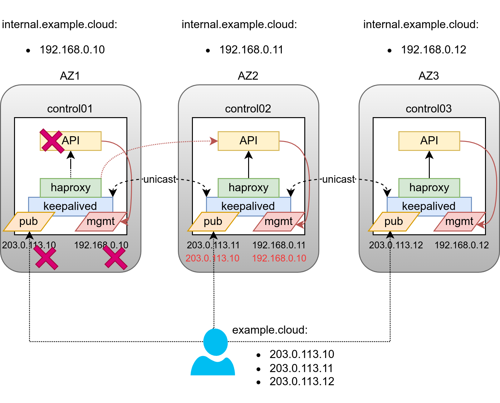../../_images/az-balancing-diagram.drawio.png