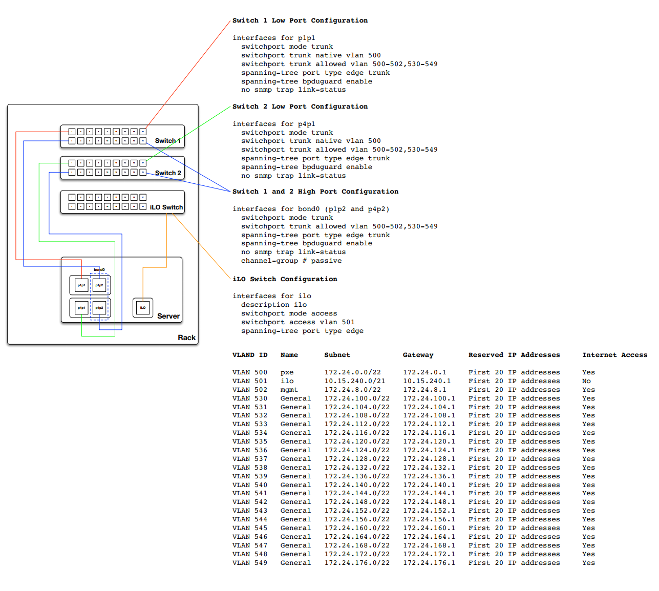 Host-Layout der Testumgebung