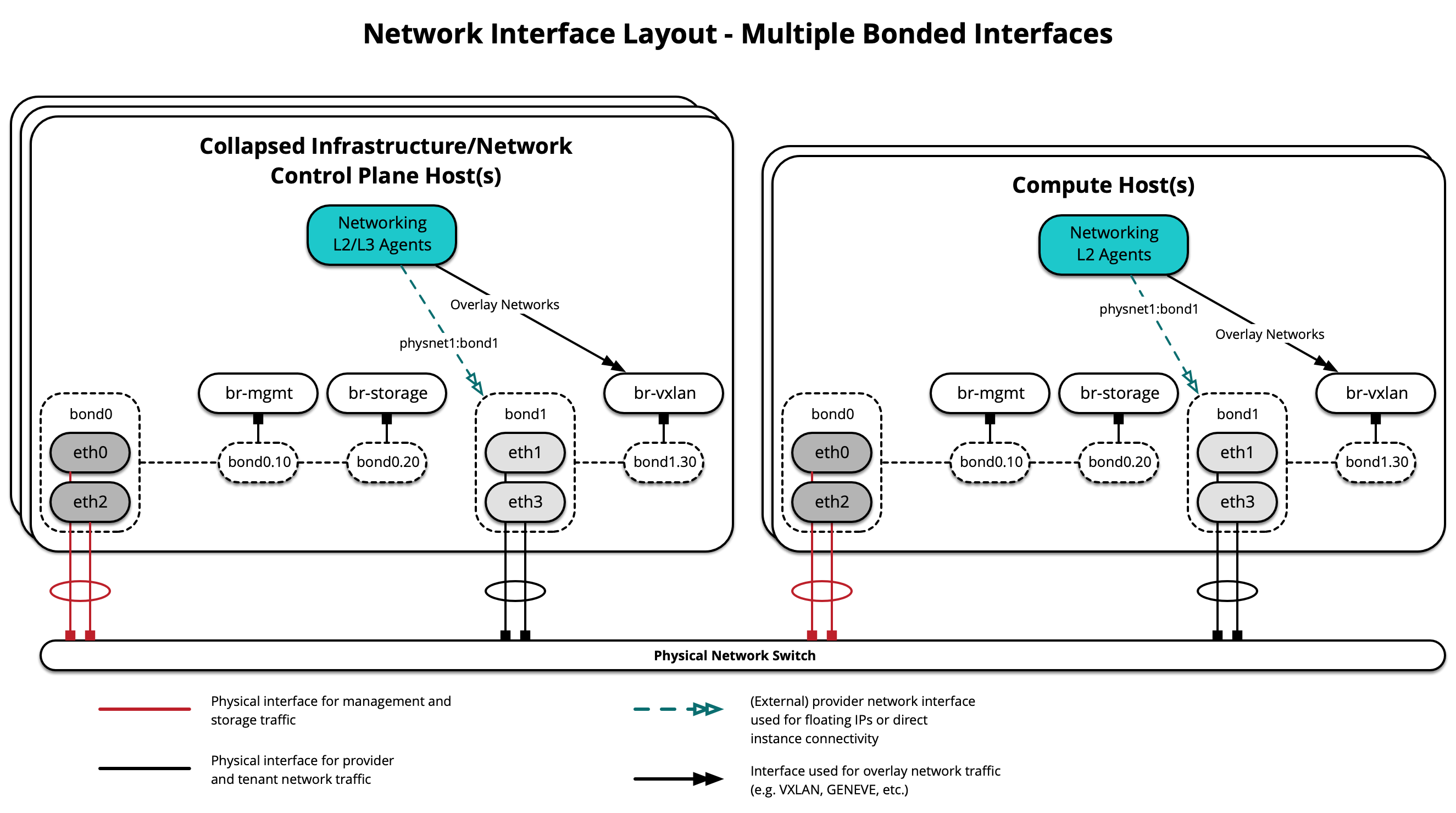 Network Interface Layout - Multiple Bonds