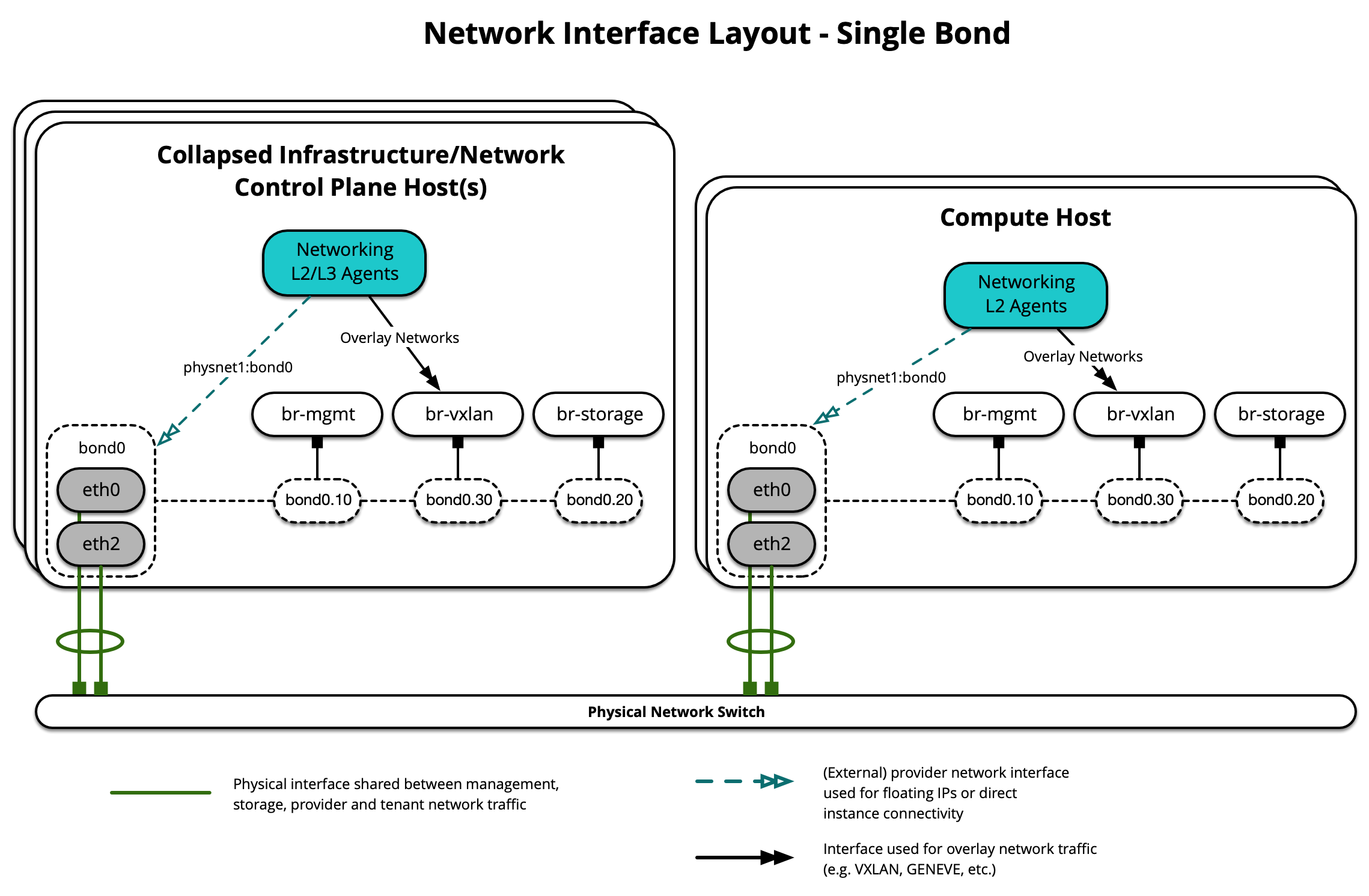Network Interface Layout - Single Bond
