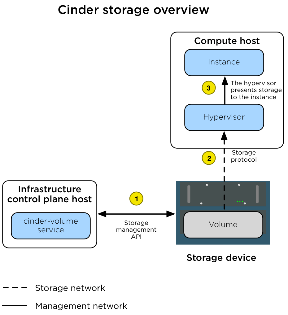 ../../_images/production-storage-cinder.png