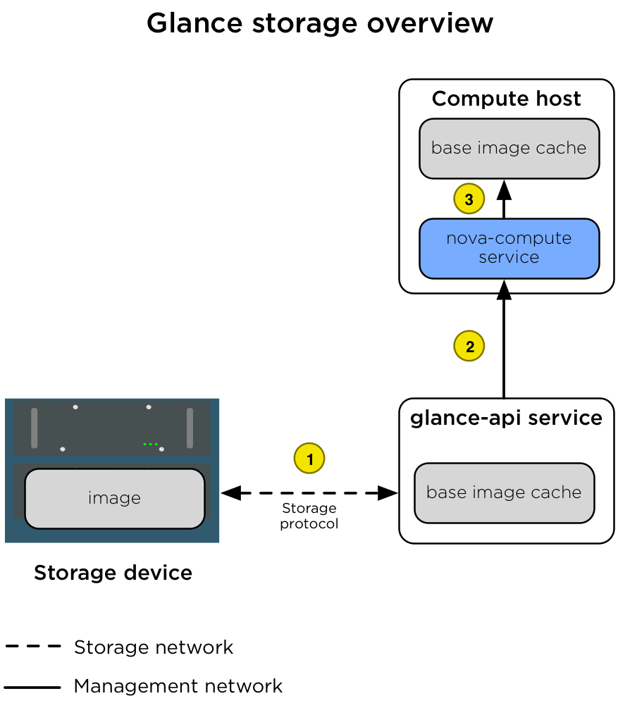 ../../_images/production-storage-glance.png