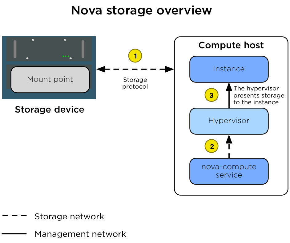 ../../_images/production-storage-nova.png